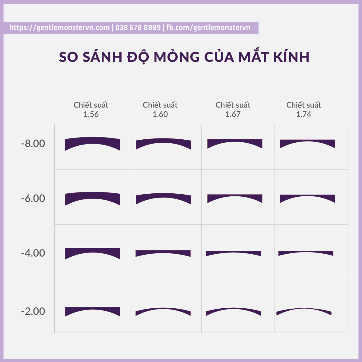 So sánh độ mỏng tròng kính